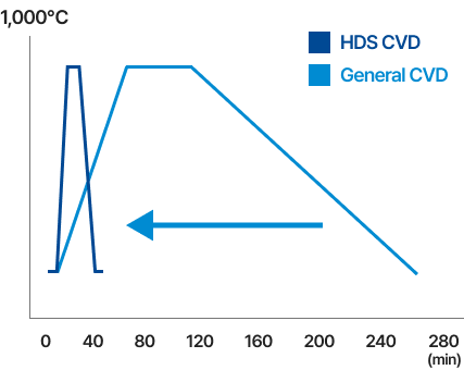 Process time reduction using RTCVD