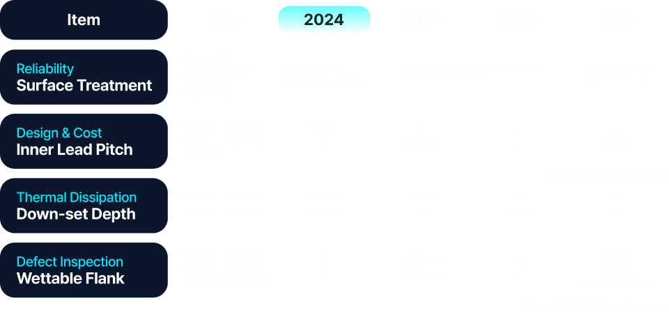 Technology RoadMap(~2027)