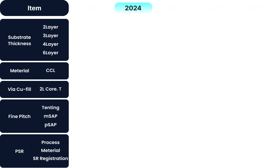 Technology RoadMap(~2027)