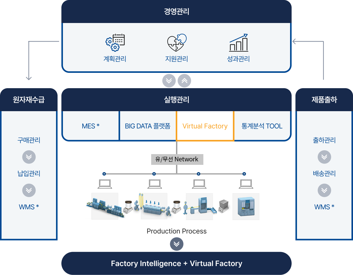 Management System